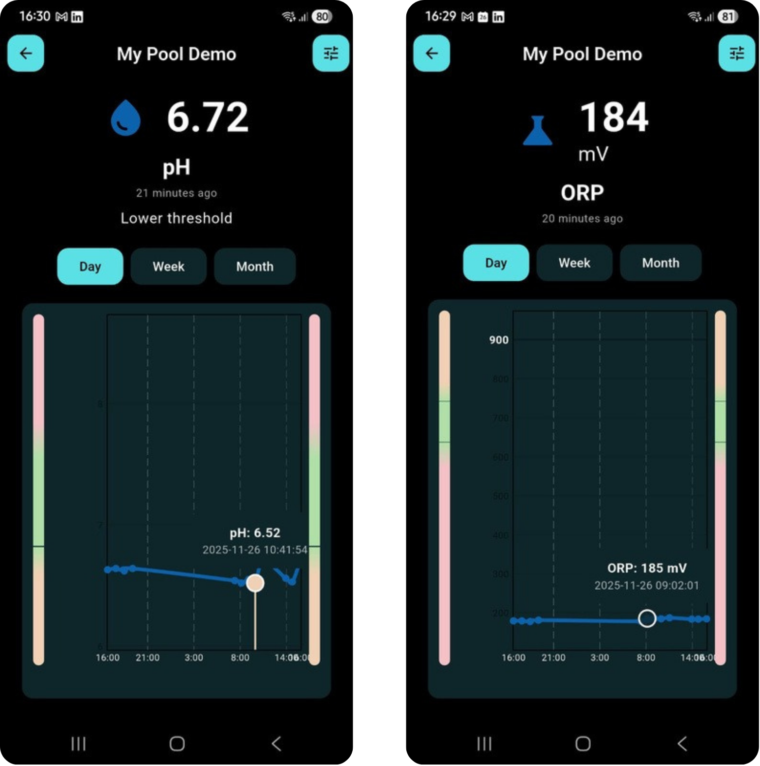 pH and ORP reading details with day timeframe